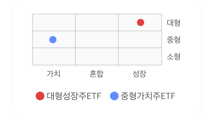 스타일 ETF 구분표