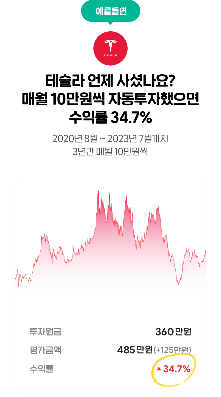 예를들면 테슬라 언제 사셨나요? 매주 10만원씩 자동투자했으면 수익률 23.8% 2020년 9월 첫째주 ~ 2021년 8월말까지 1년간 매주 10만원씩